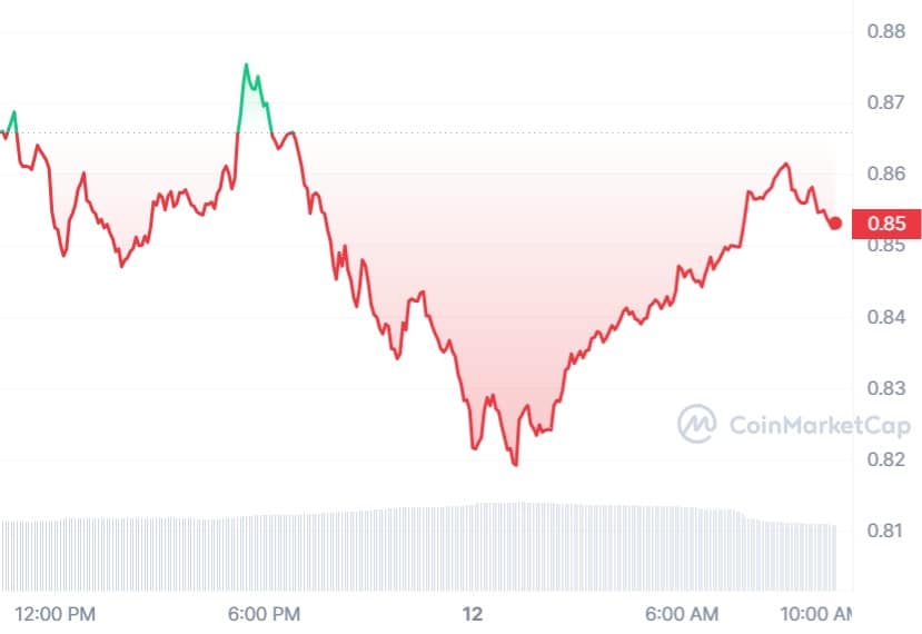 Polygon Price Today - MATIC Coin Price Chart & Crypto Market Cap