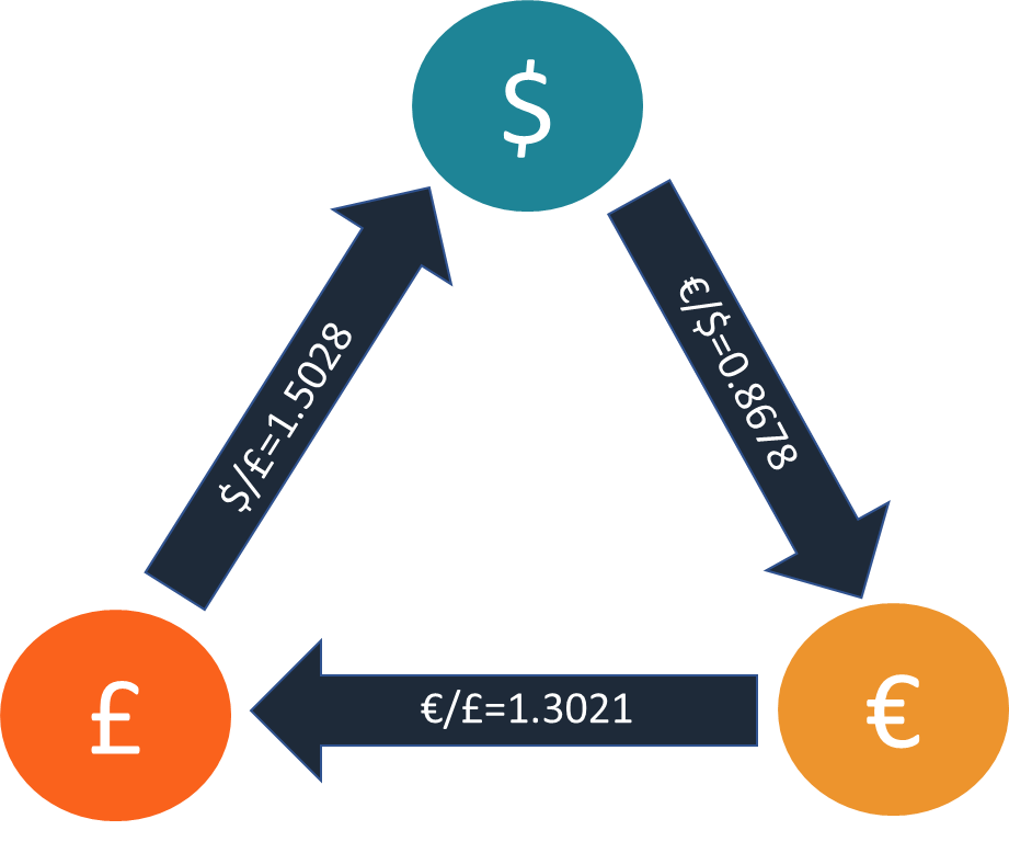 Triangular Arbitrage: Definition and Example