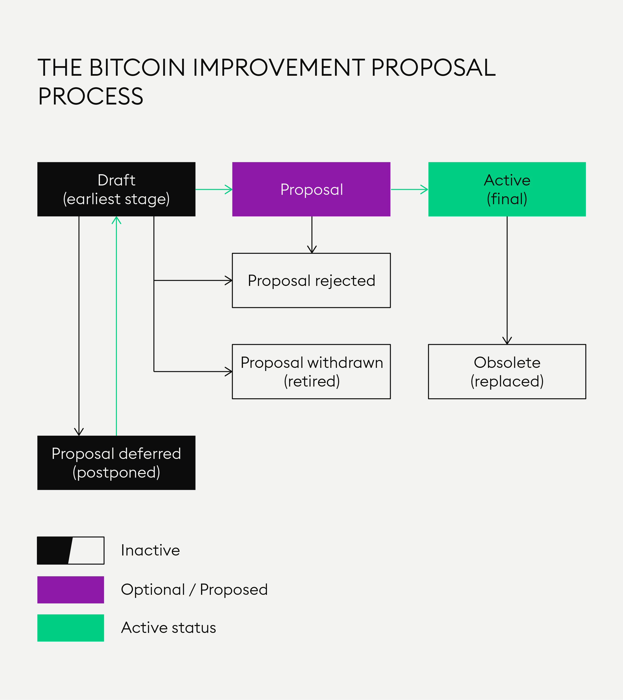 Bitcoin Improvement Proposal Meaning | Ledger