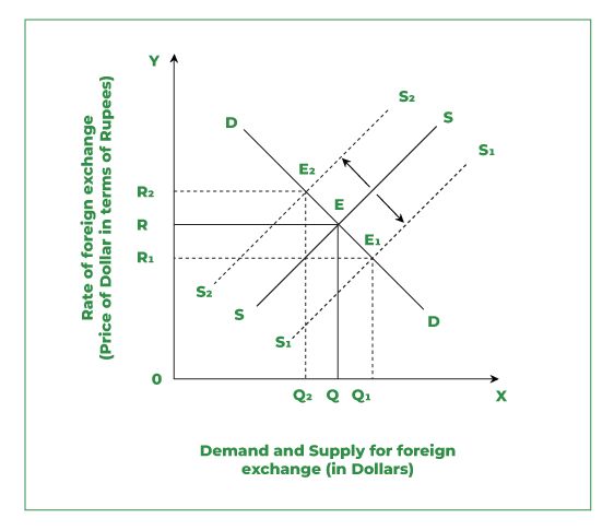 Difference between Fixed and Flexible Exchange Rate