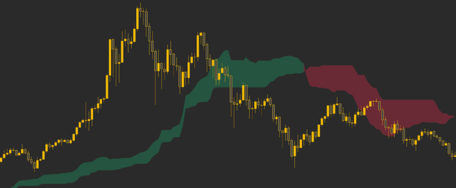 Ichimoku Cloud | Definition, Components, Trading, Limitations