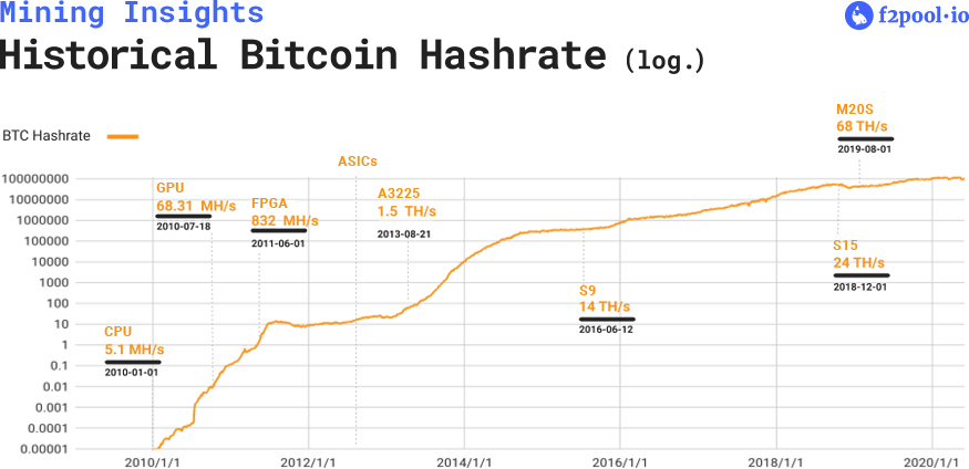 Bitcoin (BTC) SHA | Mining Pools