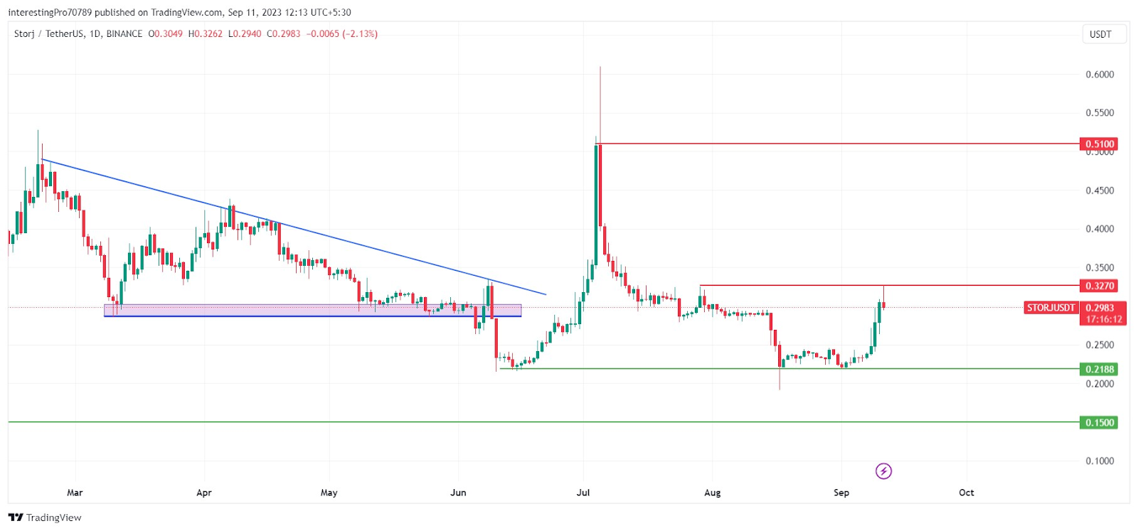 Storj price today, STORJ to USD live price, marketcap and chart | CoinMarketCap