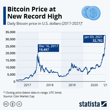 Bitcoin market cap | Statista