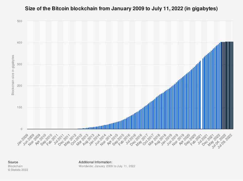 Bitcoin blockchain size | Statista