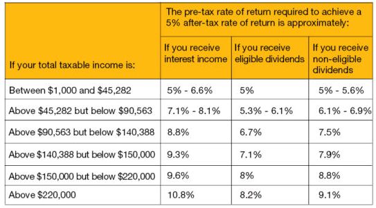 How Is Capital Gains Tax Calculated On Real Estate In Canada? | Ontario Capital Gains Tax