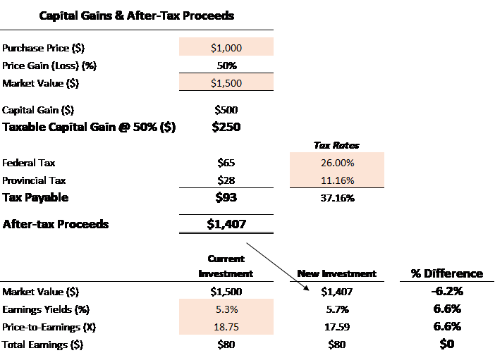 How Capital Gains Tax Works in Canada - NerdWallet