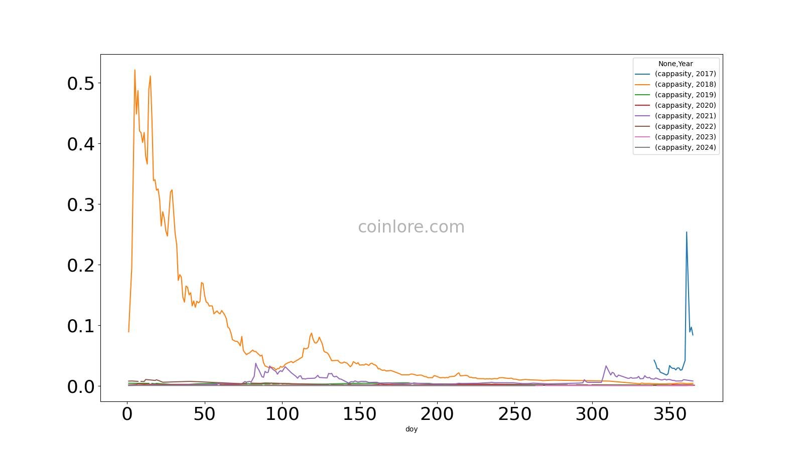 Cappasity (CAPP) Price Prediction , – | CoinCodex