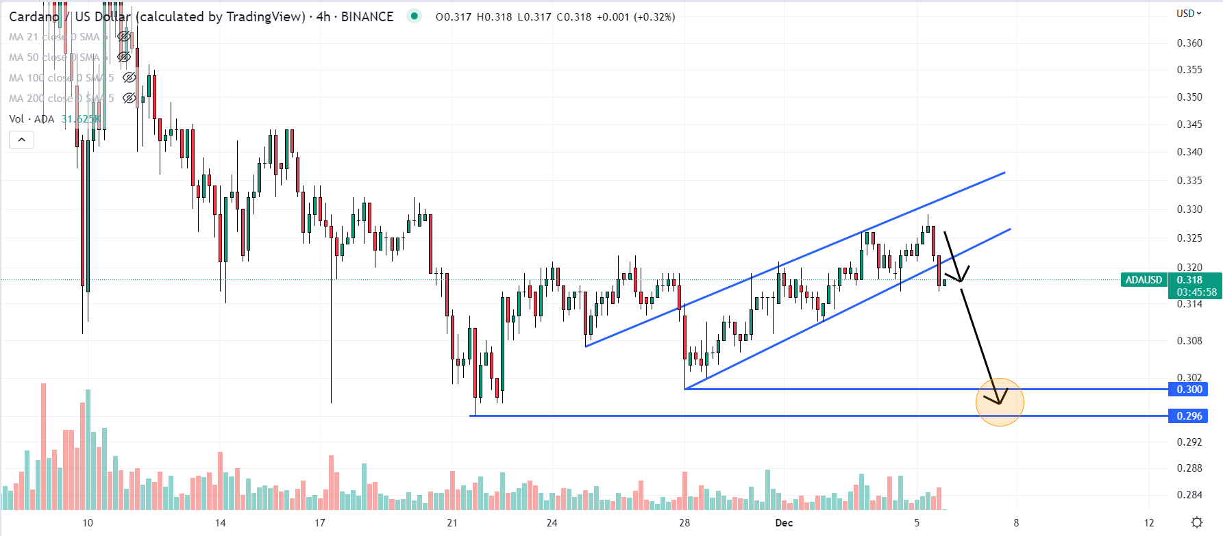 Cardano Price Today | ADA Price Prediction, Live Chart and News Forecast - CoinGape