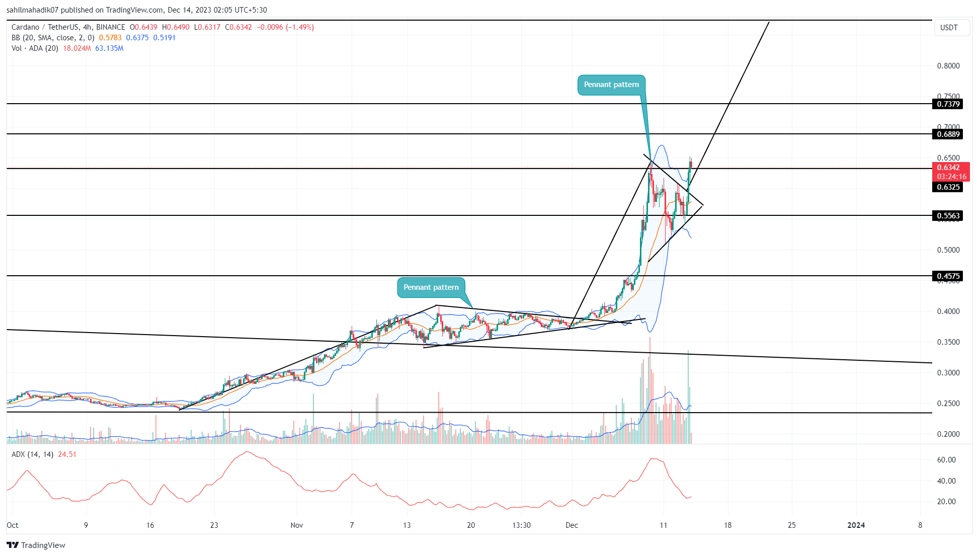 Cardano price prediction & forecast / - 