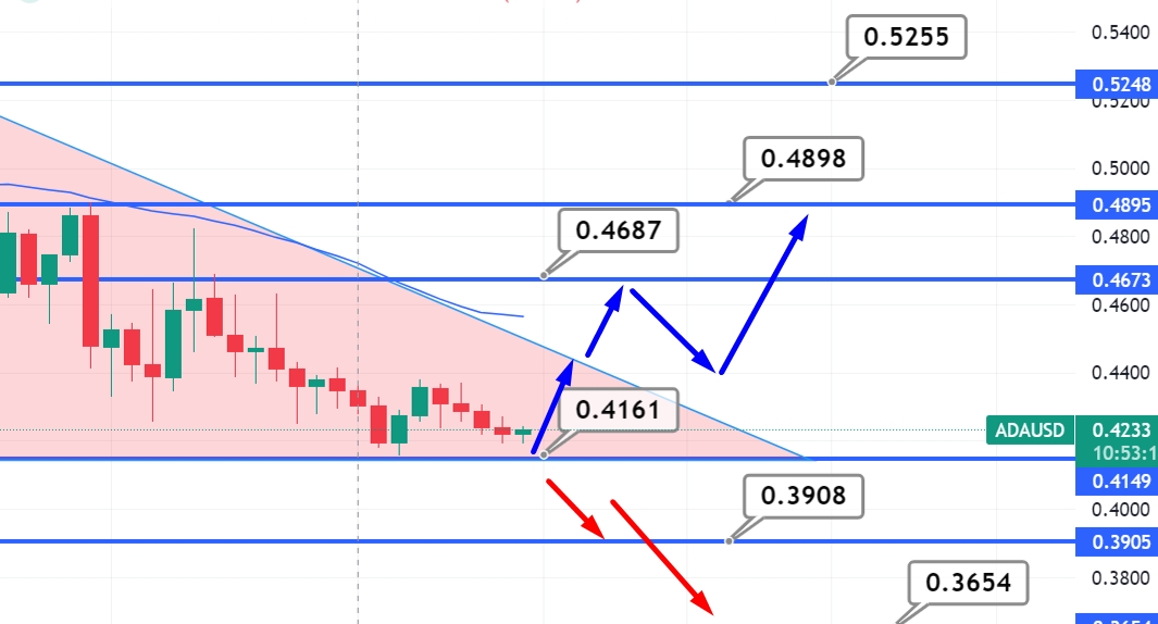 Cardano Price Prediction up to $ by - ADA Forecast - 