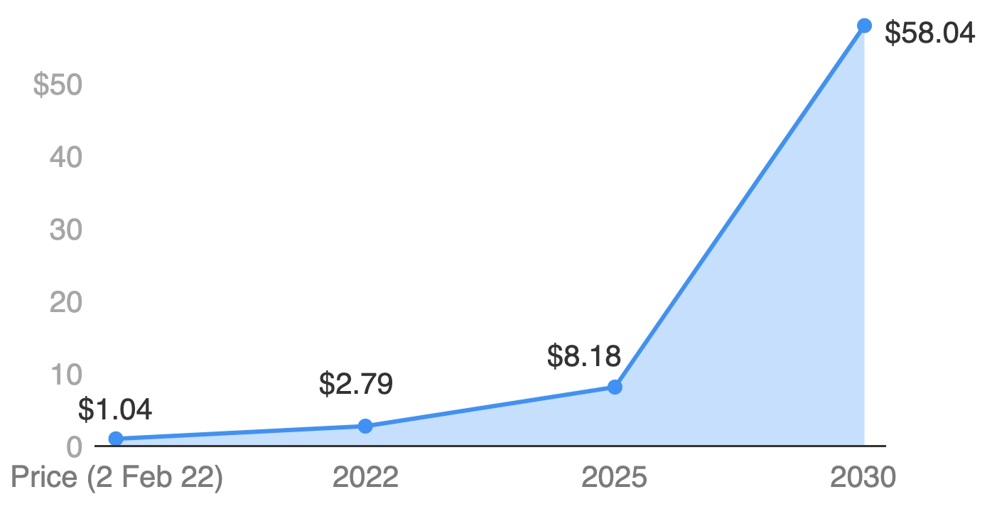 Cardano (ADA) Price Prediction for , , , , and 