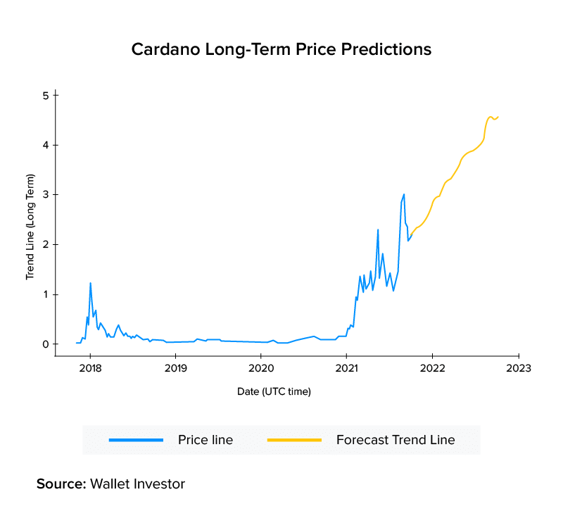 Cardano (ADA) Price Prediction - 