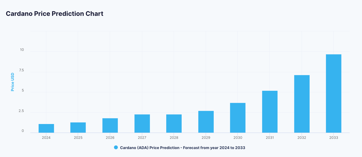 Cardano Price Prediction: , , 