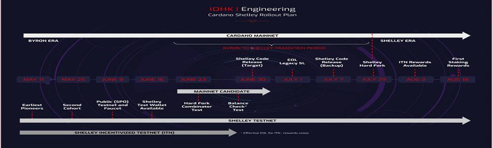 Cardano Roadmap - All You Need To Know | Genius Academy