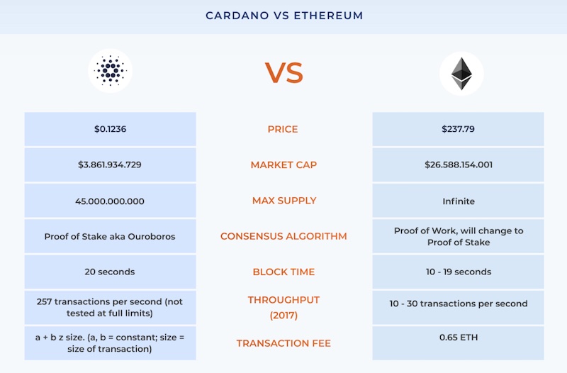 Ethereum vs. Cardano | ETH & ADA Analysis