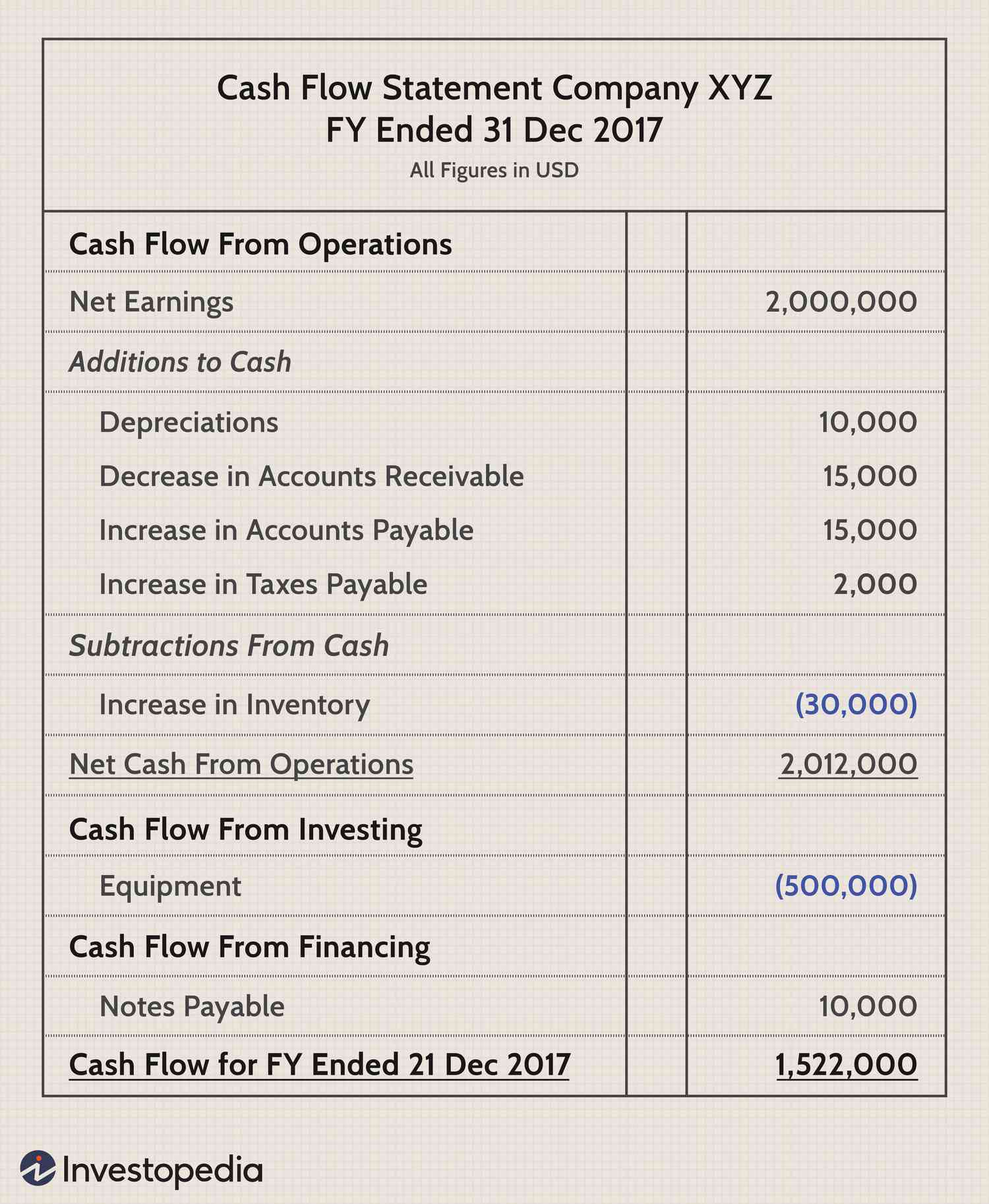 Cash Flow: What It Is, How It Works, and How to Analyze It