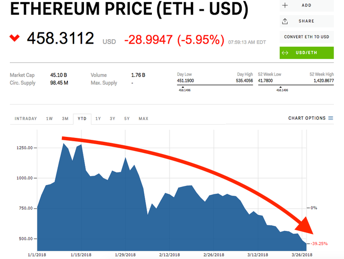 Ethereum Price Today - ETH Coin Price Chart & Crypto Market Cap