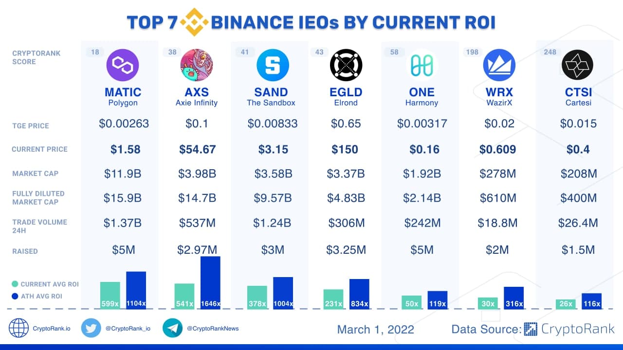 Top 5 Potentially Profitable Cryptocurrencies in Investment Advice