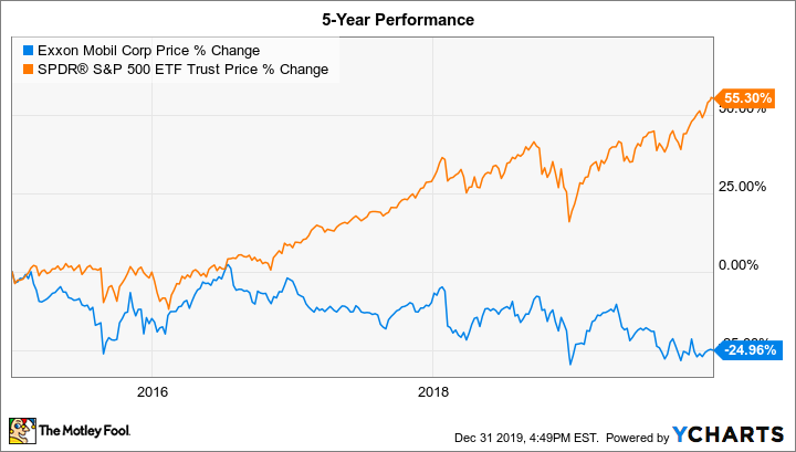 Exxon Mobil Share Price Live Today: XOM Stock Price Live, News, Quotes & Chart - Moneycontrol