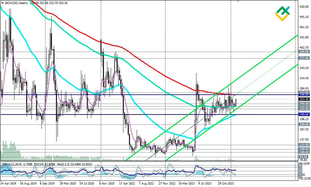 Bitcoin Cash (BCH) Price Prediction - 