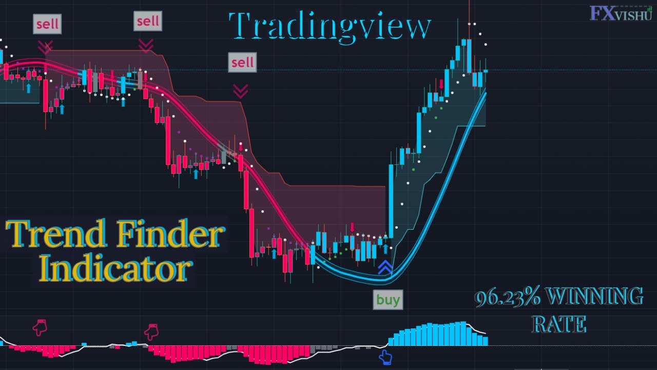 Best Tradingview Indicators - Complete Guide 