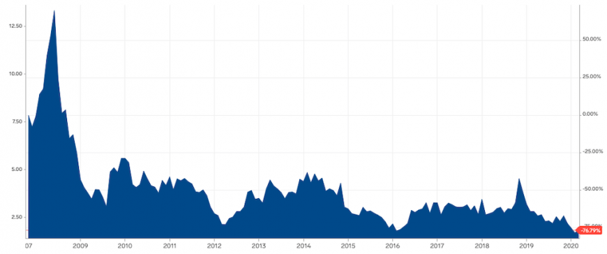 Natural Gas Price Forecast: New Lows Expected | FXEmpire