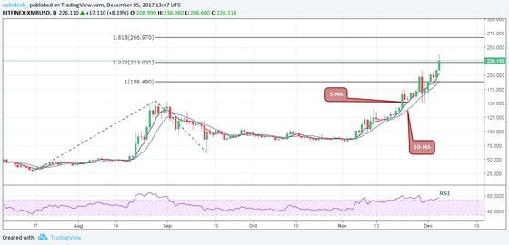 Monero (XMR) Price Prediction - 