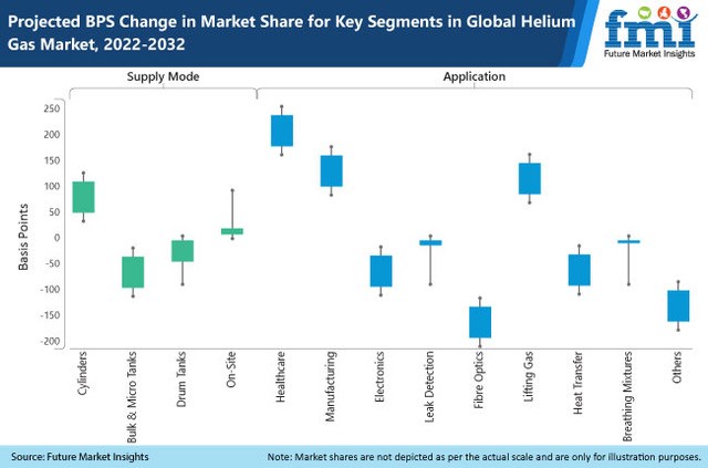 Helium Market: Global Industry Analysis and Forecast ()