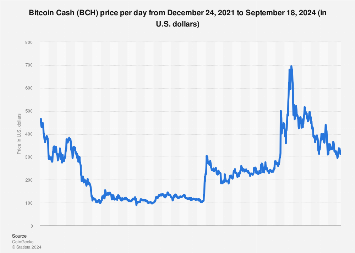 Bitcoin Cash USD (BCH-USD) Price History & Historical Data - Yahoo Finance