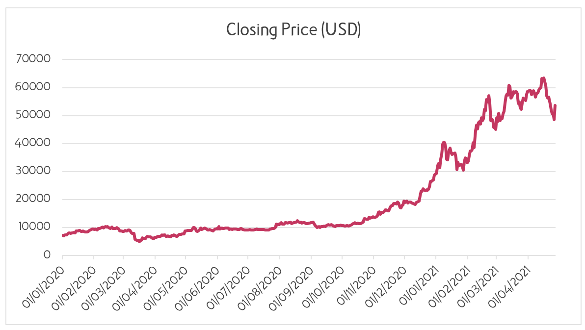 What’s behind the Bitcoin price surge? Has surpassed $41, | AP News