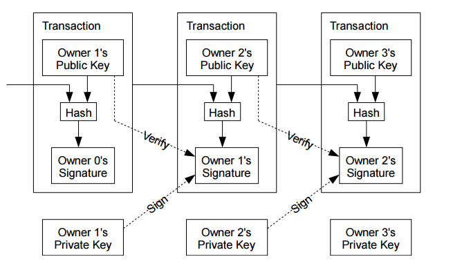 Bitcoin White Paper