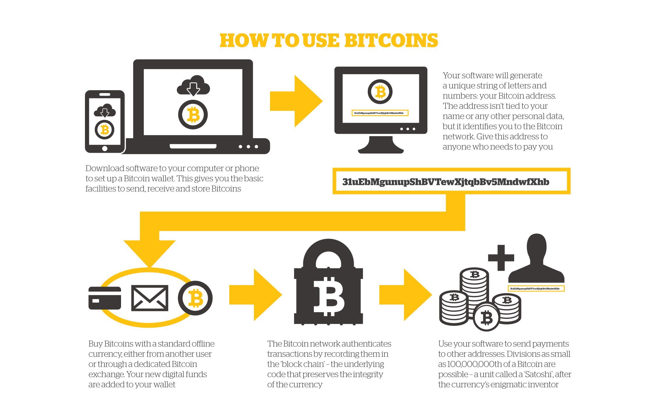 What Is Bitcoin? How to Mine, Buy, and Use It