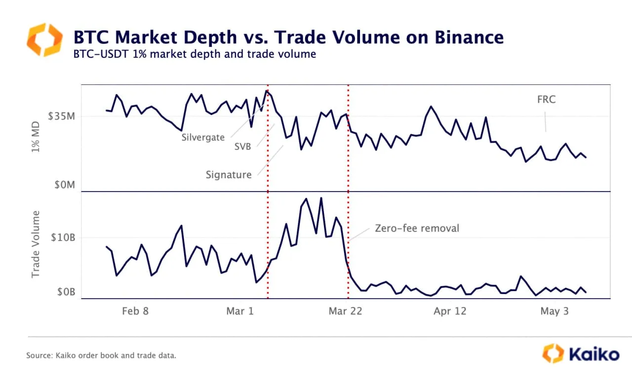 Trading Volume on Binance, World's Largest Crypto Exchange, Fell Almost 50% in April