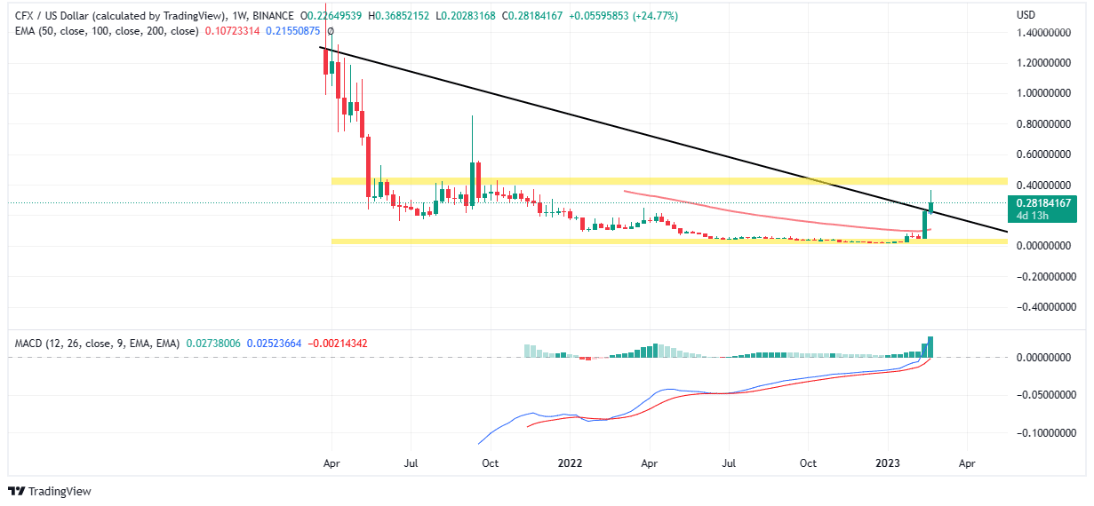 CONFLUX NETWORK PRICE PREDICTION TOMORROW, WEEK AND MONTH, , 