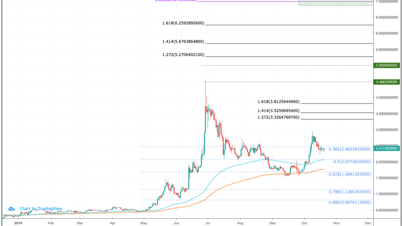 LINK Price Prediction , to Can Chainlink reach USD? - Crypto Bulls Club