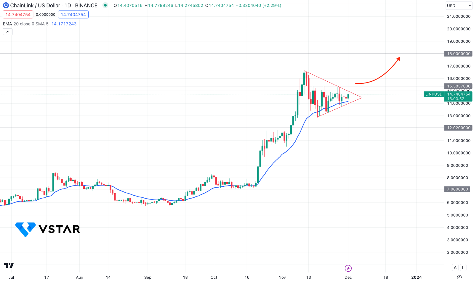 LINKUSD - Chainlink - USD Cryptocurrency Technical Analysis - 1001fish.ru