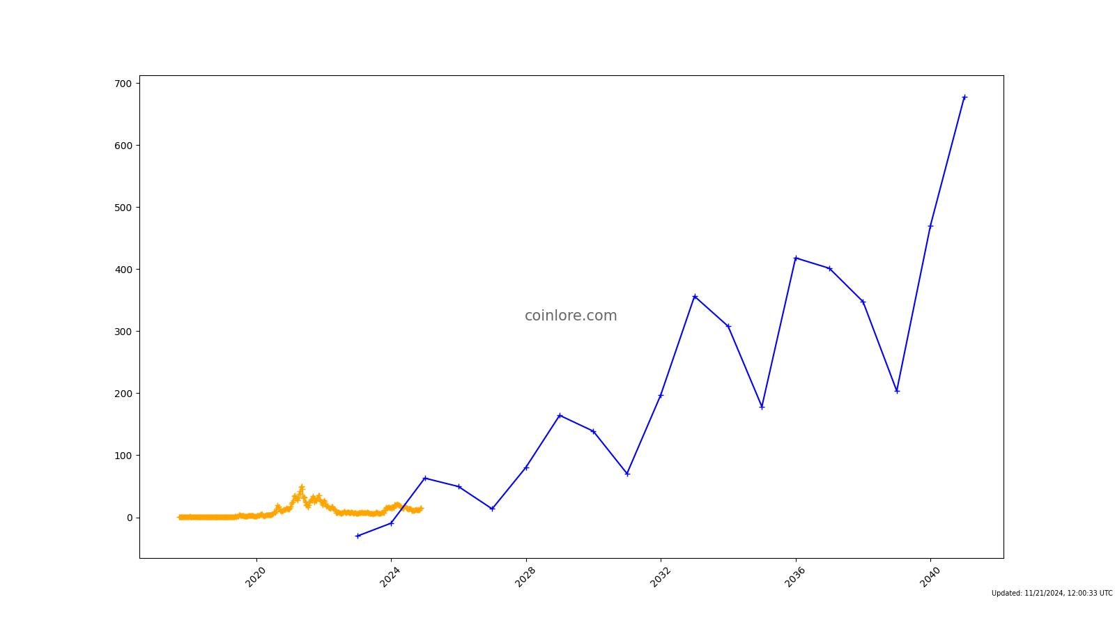 ChainLink Price Prediction | Is LINK a Good Investment?