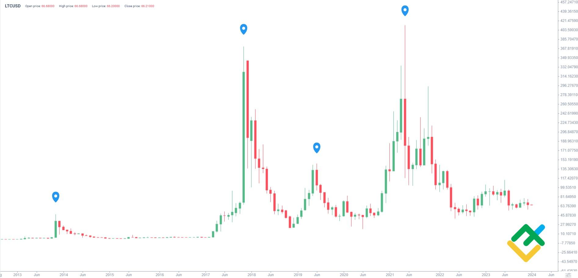 Litecoin’s Price Prediction - How Will Bitcoin And Dogetti Fare In This Cycle?