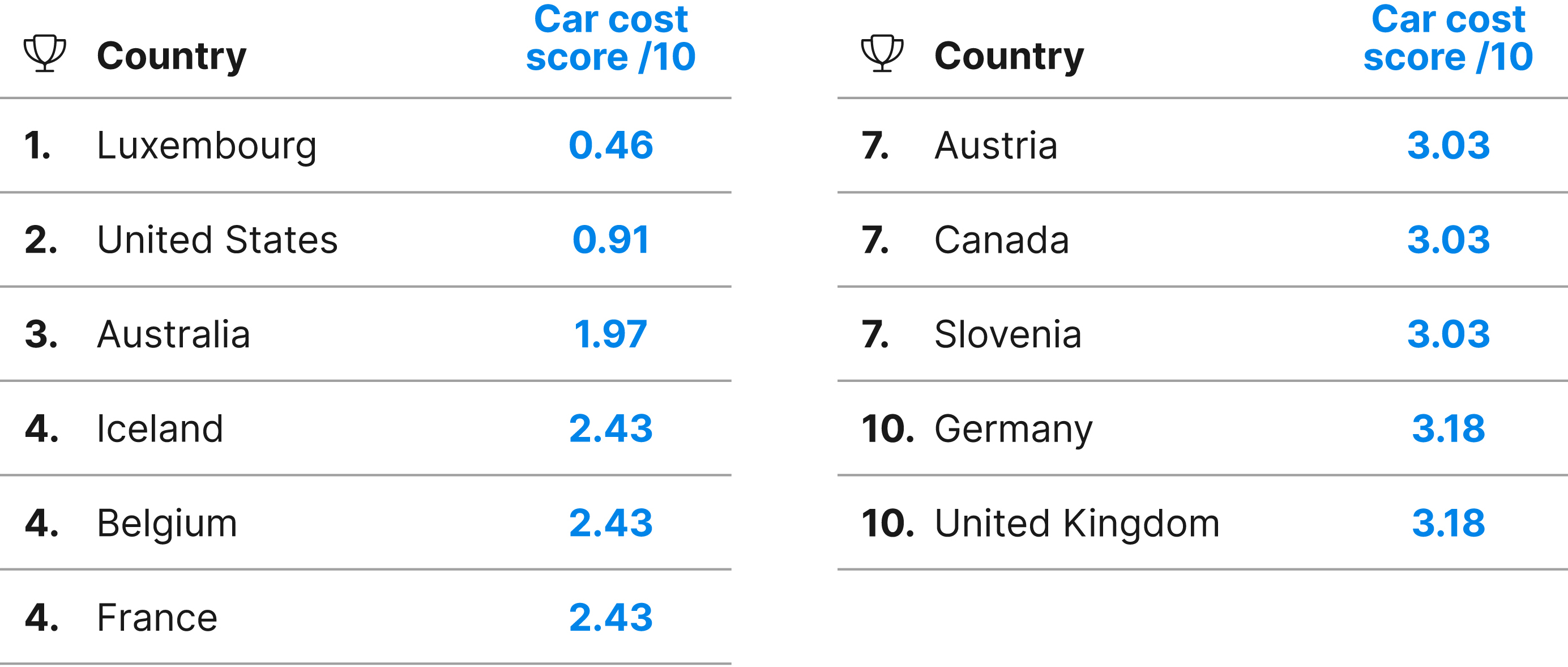 Second-hand cars cheapest in Spain and Italy, says AutoScout24