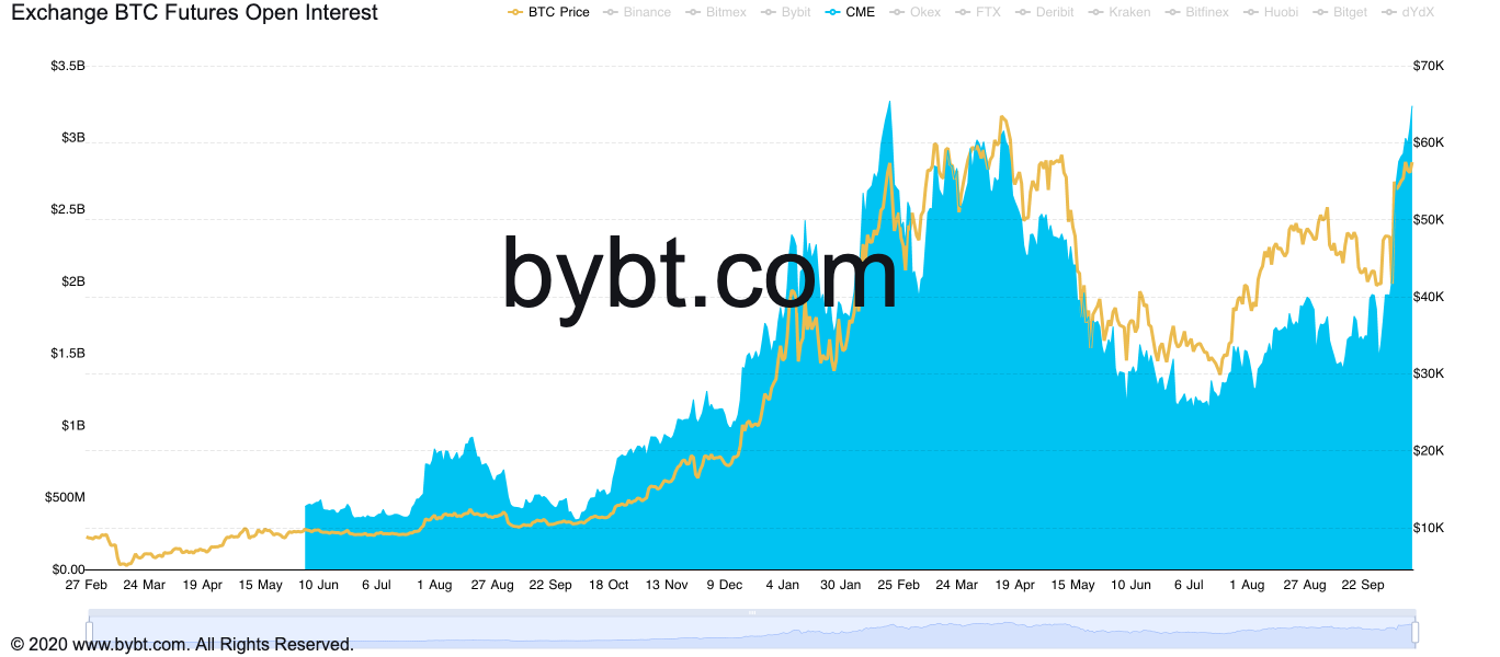 CME says Q3 open interest for bitcoin, ether derivatives hit all time highs - Blockworks