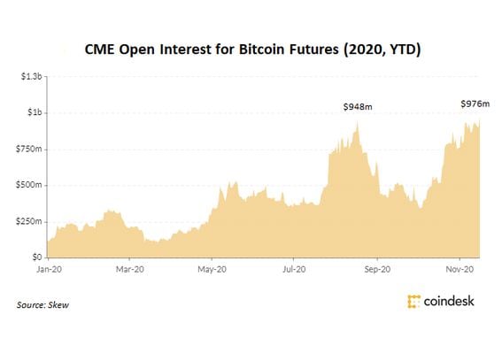 Bitcoin Futures Open Interest Skyrockets: CME Targets Binance's Reign | CoinMarketCap