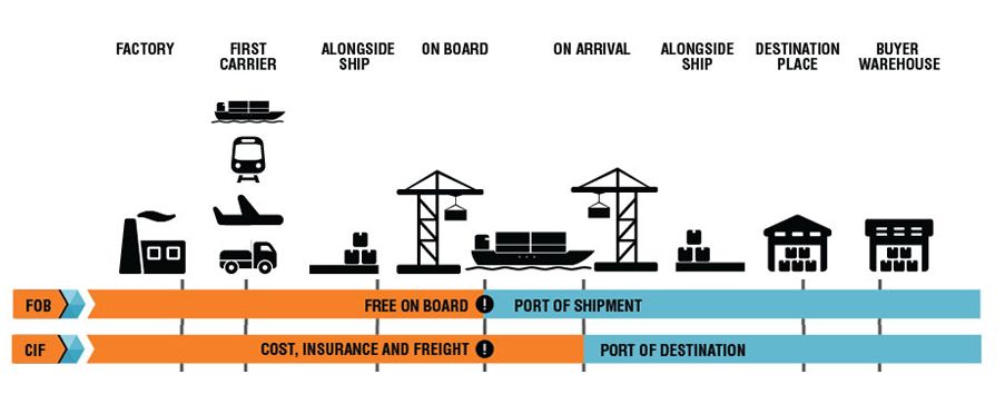 Full form of CMT in garment manufacturing supply chain