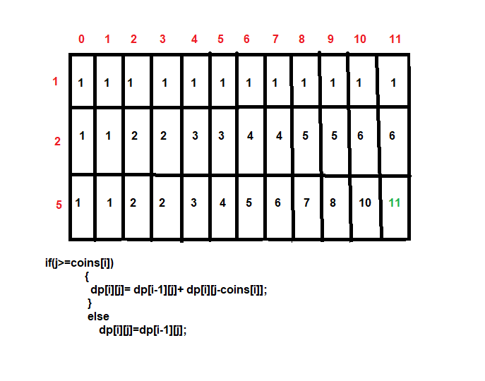 Coin Change solution leetcode