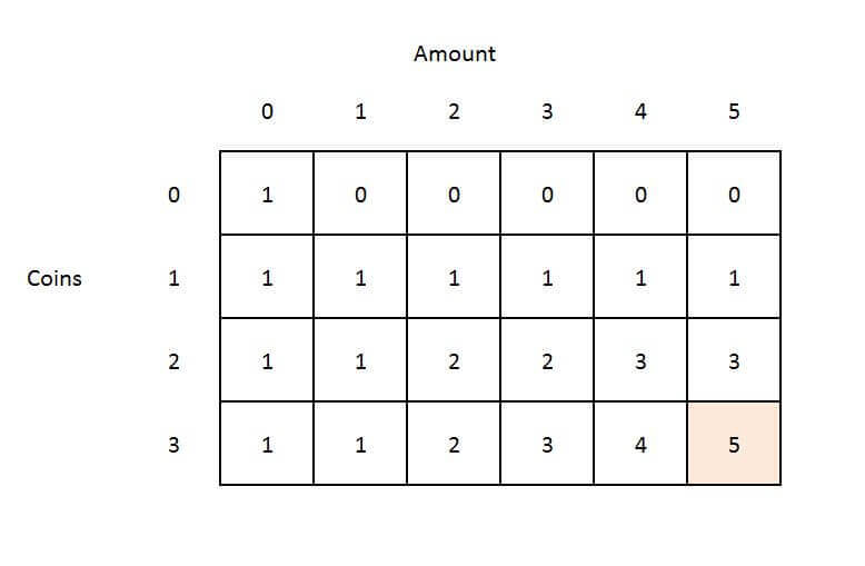 Coin Sums – Hacking Away