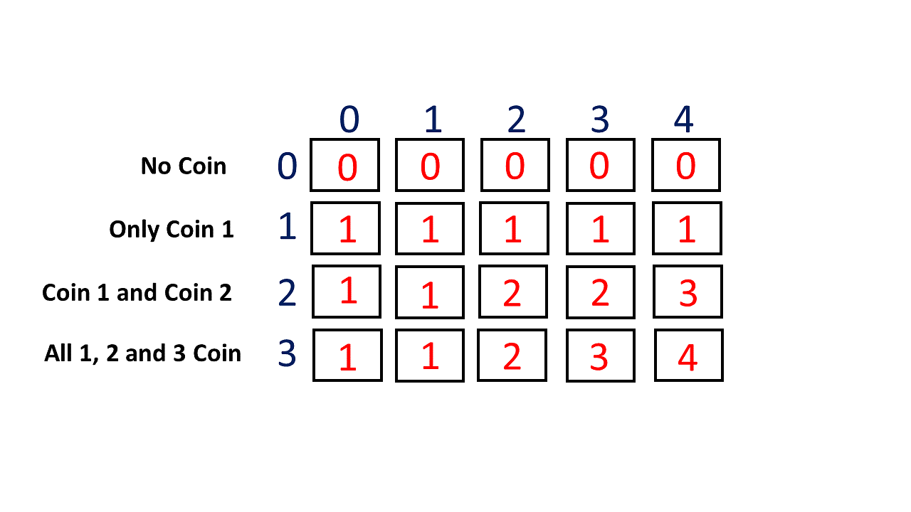 coin change problem all combinations javascript Code Example