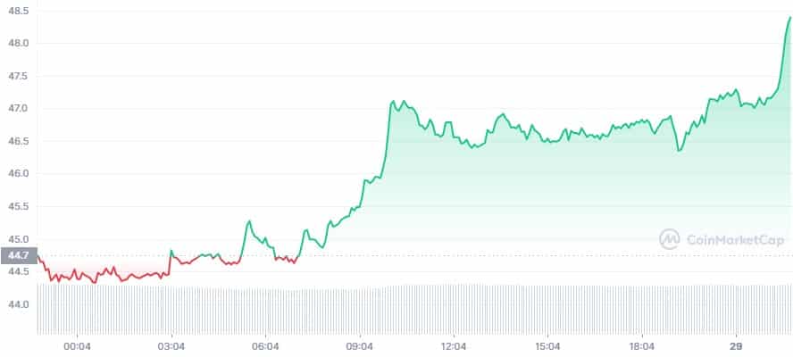 Polkadot (DOT) Price, Coin Market Cap, & Token Supply