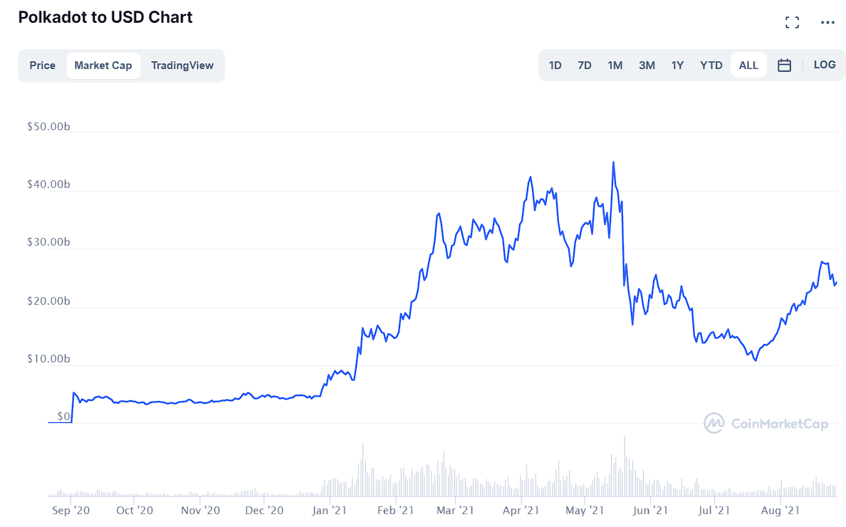 Polkadot price today, DOT to USD live price, marketcap and chart | CoinMarketCap