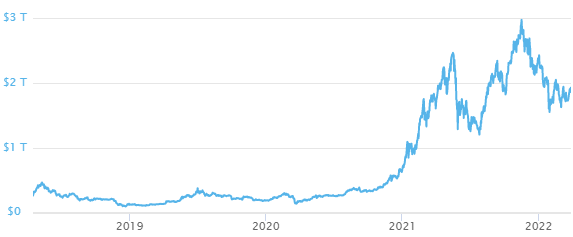 Total Crypto Market Cap — Index Chart — TradingView