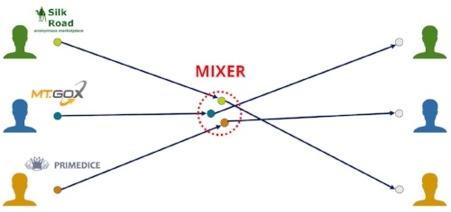 Coin Mixer Definition | CoinMarketCap